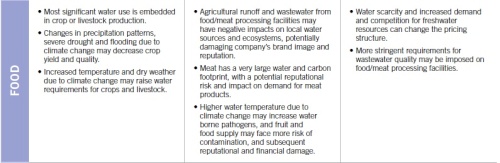 water-risks_food-sector_ceres-study